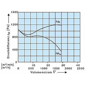 Grafik Volumenstrom vs. Druckdifferenz